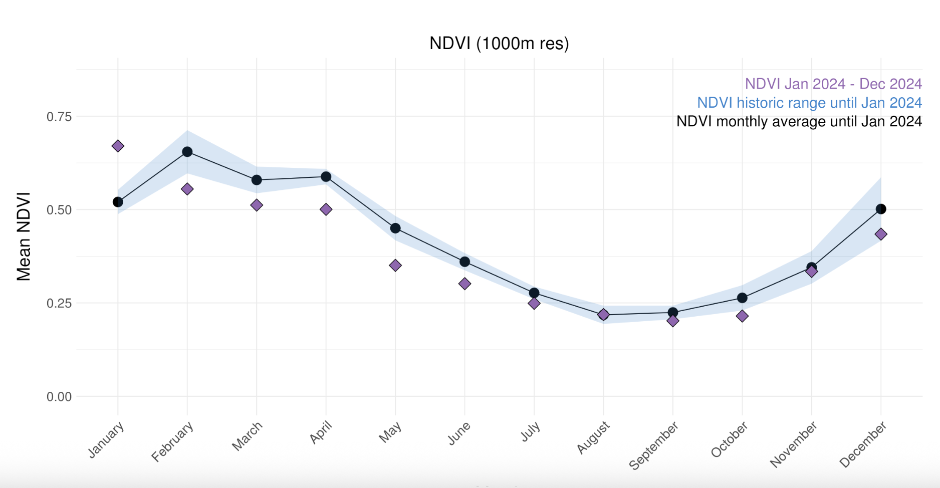 NDVI time series over a 12 month period of the conservation area in Zambia using data from 2019 - 2024. The highlighted area around the line represents the normal range.